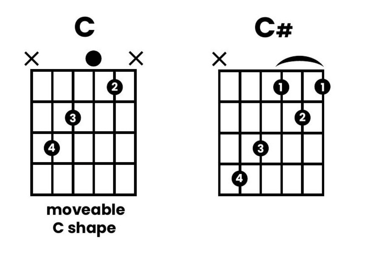 What is the CAGED System for Guitar? Learn the CAGED Method Today
